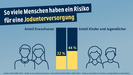 Grafik: mit Balkendiagramm So viele Menschen haben ein Risiko für eine Jodunterversorgung - Anteil Erwachsener 32 Prozent - Anteil Kinder und Jugendlicher 44 Prozent