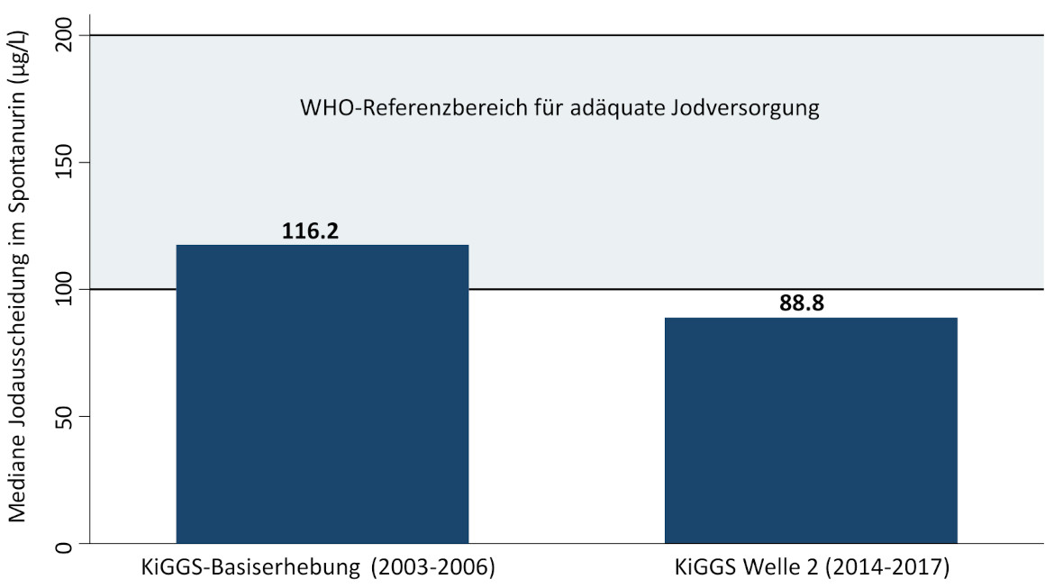Balkendiagramm WHO-Referenzbereich für adäquate Jodversorgung zwischen 100 - 200, Jodversorgung laut KiGGS-Basiserhebung (2003-2006) Wert: 116,KiGGS Welle 2 (2014-2017) Wert: 88,8; Werte in Mediane Jodauss cheidung im Spontanurin (µg/L) Balkendiagramm WHO-Referenzbereich für adäquate Jodversorgung zwischen 100 - 200, Jodversorgung laut KiGGS-Basiserhebung (2003-2006) Wert: 116,KiGGS Welle 2 (2014-2017) Wert: 88,8; Werte in Mediane Jodauss cheidung im Spontanurin (µg/L)