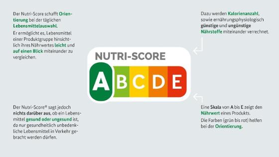 Grafik zur Erklärung des Nutri-Score-Logos