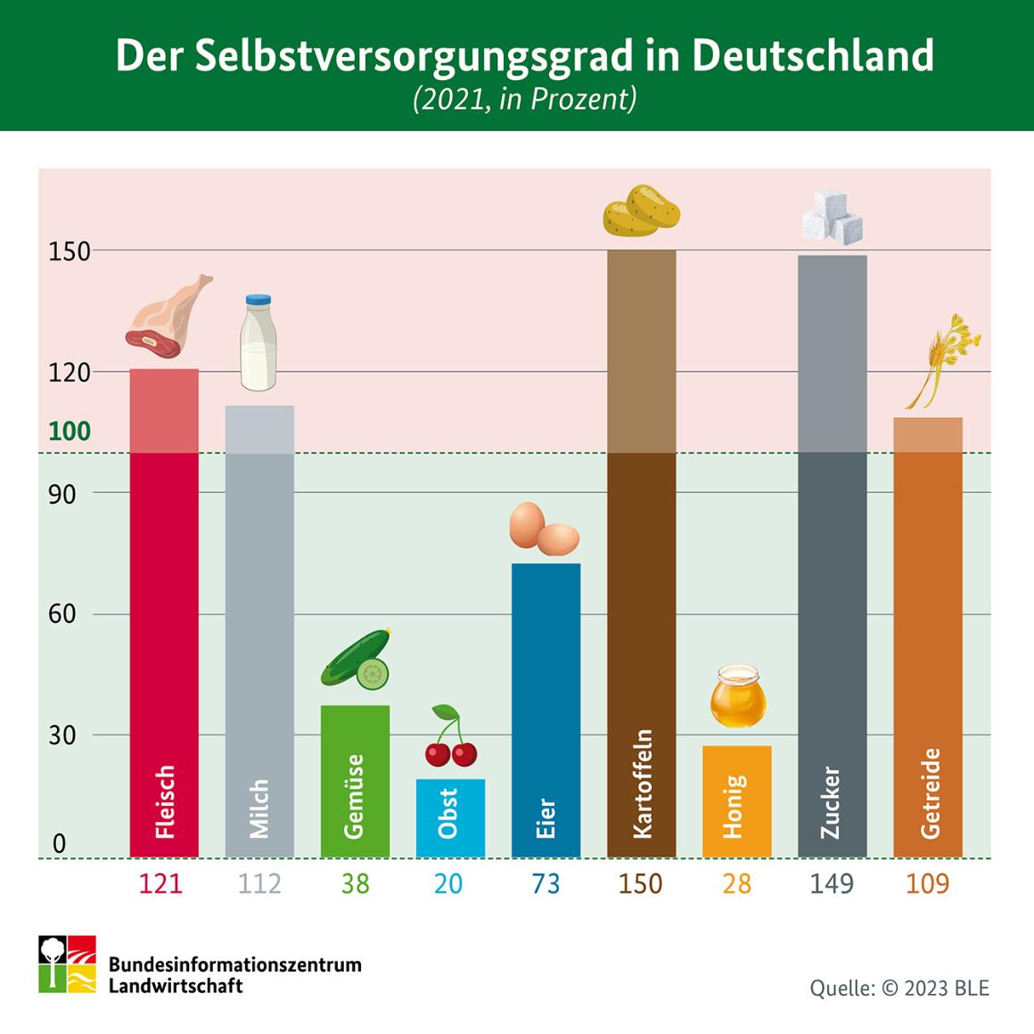 Selbstversorgung in Deutschland in Prozent: Fleisch ca. 121; Milch ca. 112; Gemüse ca. 38; Obst ca. 20; Eier ca. 73; Kartoffeln ca. 150; Honig ca. 28; Zucker ca. 149; Getreide 109 Selbstversorgung in Deutschland in Prozent: Fleisch ca. 121; Milch ca. 112; Gemüse ca. 38; Obst ca. 20; Eier ca. 73; Kartoffeln ca. 150; Honig ca. 28; Zucker ca. 149; Getreide 109