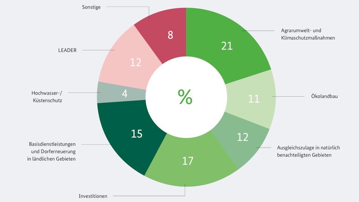 Grafik ELER - Förderung 2014 - 2020 nach Maßnahmen in Deutschland Grafik ELER - Förderung 2014 - 2020 nach Maßnahmen in Deutschland
