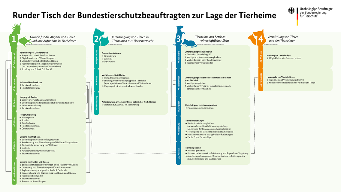 Arbeitskonzept: Runder Tisch der Bundestierschutzbeauftragten zur Lage der Tierheime Arbeitskonzept: Runder Tisch der Bundestierschutzbeauftragten zur Lage der Tierheime