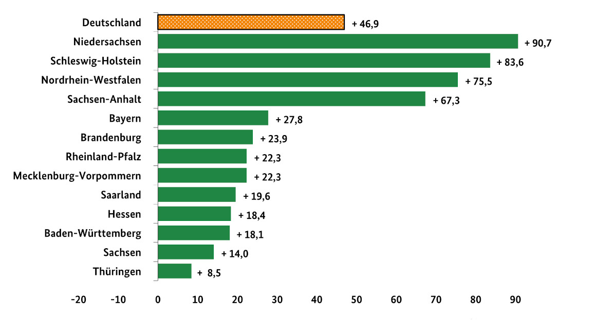 Diagramm Gewinnveränderung der Haupterwerbsbetriebe nach Ländern (in Prozent) Diagramm Gewinnveränderung der Haupterwerbsbetriebe nach Ländern (in Prozent)