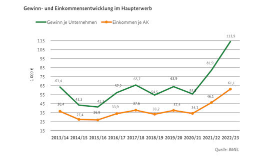 Gewinn- und Einkommensentwicklung im Haupterwerb Gewinn- und Einkommensentwicklung im Haupterwerb