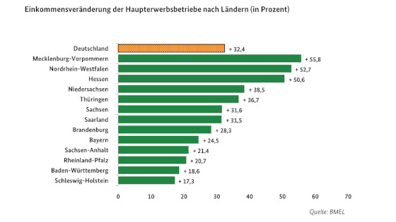 Einkommensveränderung der Haupterwerbsbetriebe nach Ländern (in Prozent) Einkommensveränderung der Haupterwerbsbetriebe nach Ländern (in Prozent)
