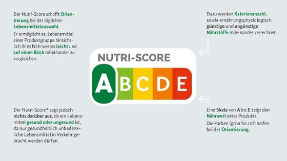 Grafik zur Erklärung des Nutri-Score-Logos Grafik zur Erklärung des Nutri-Score-Logos