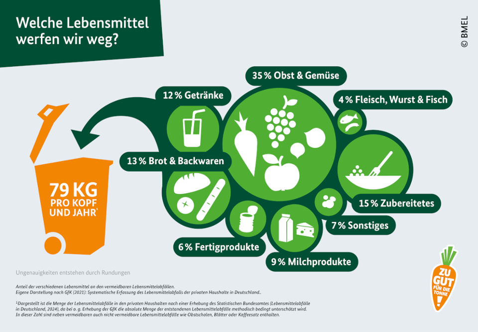 Grafik, die folgende Zahlen abbildet: Welche Lebensmittel werfen wir weg? Insgesamt 78 Kilogramm pro Kopf & Jahr, 35% Obst&Gemüse, 15% Zubereitetes, 13% Brot&Backwaren, 12% Getränke, 9% Milchprodukte, 7% Sonstiges, 6% Fertigprodukte, 4% Fleisch&Fisch