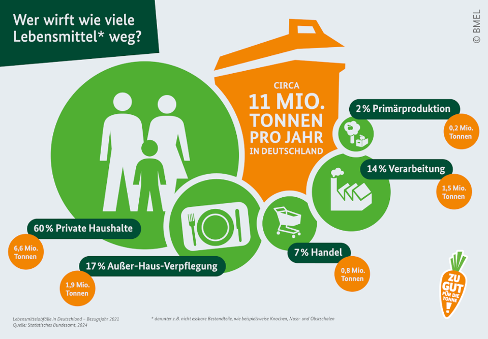 Grafik, die folgende Zahlen abbildet: Wer wirft wie viel weg? Insgesamt circa 11 Millionen Tonnen pro jahr in Deutschland, davon: 59% Private haushalte, 17% Außer-Haus-Verpflegung, 7% Handel, 15% Verarbeitung, 2% Primärproduktion.