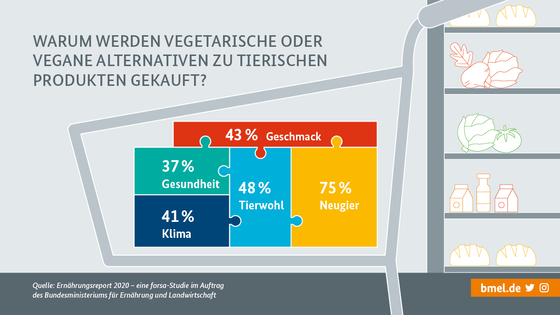 grafische Antwort auf die Frage: Warum werden vegetarischen oder vegane Alternativen zu tierischen Produkten gekauft? 43 Prozent Geschmack; 37 Prozent Gesundheit; 41 Prozent Klima; 48 Prozent Tierwohl; 75 Prozent Neugier