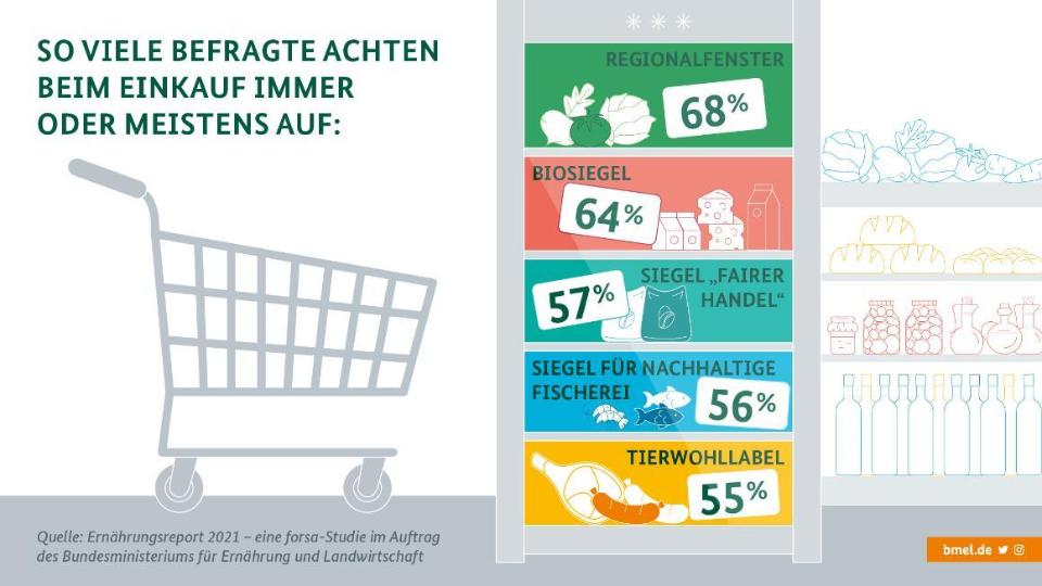 Gezeichnete Darstellung eines Einkaufswagens neben einem Regal, in dem die verschiedenen Lebensmittelsiegel dargestellt sind Gezeichnete Darstellung eines Einkaufswagens neben einem Regal, in dem die verschiedenen Lebensmittelsiegel dargestellt sind