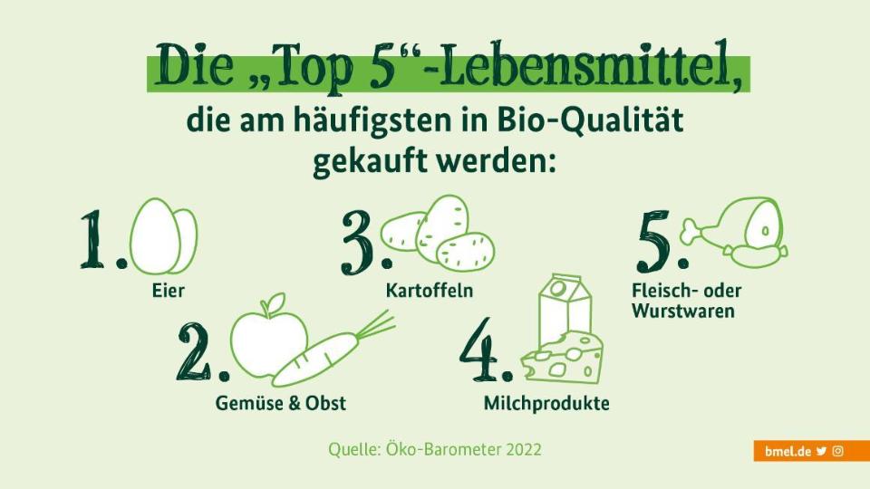 Grafik: Die „Top 5“- Lebensmittel, die am häufigsten in Bio-Qualität gekauft werden: Eier, Gemüse & Obst, Kartoffeln, Milchprodukte, Fleisch- oder Wurstwaren Grafik: Die „Top 5“- Lebensmittel, die am häufigsten in Bio-Qualität gekauft werden: Eier, Gemüse & Obst, Kartoffeln, Milchprodukte, Fleisch- oder Wurstwaren