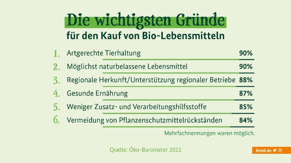 Grafik zu Gründen für den Kauf von Biolebensmitteln: 1: Artgerechte Tierhaltung; 2: Möglichst naturbelassene Lebensmittel; 3: Regionale Herkunft/Unterstützung regionaler Betriebe; 4: Gesunde Ernährung; 5: Weniger Zusatz- und Verarbeitungshilfsstoffe Grafik zu Gründen für den Kauf von Biolebensmitteln: 1: Artgerechte Tierhaltung; 2: Möglichst naturbelassene Lebensmittel; 3: Regionale Herkunft/Unterstützung regionaler Betriebe; 4: Gesunde Ernährung; 5: Weniger Zusatz- und Verarbeitungshilfsstoffe