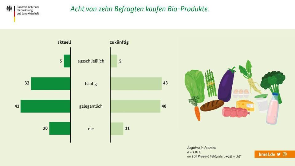 Grafik zur Einkaufshäufigkeit von Bio-Lebensmitteln - aktuell und zukünftig