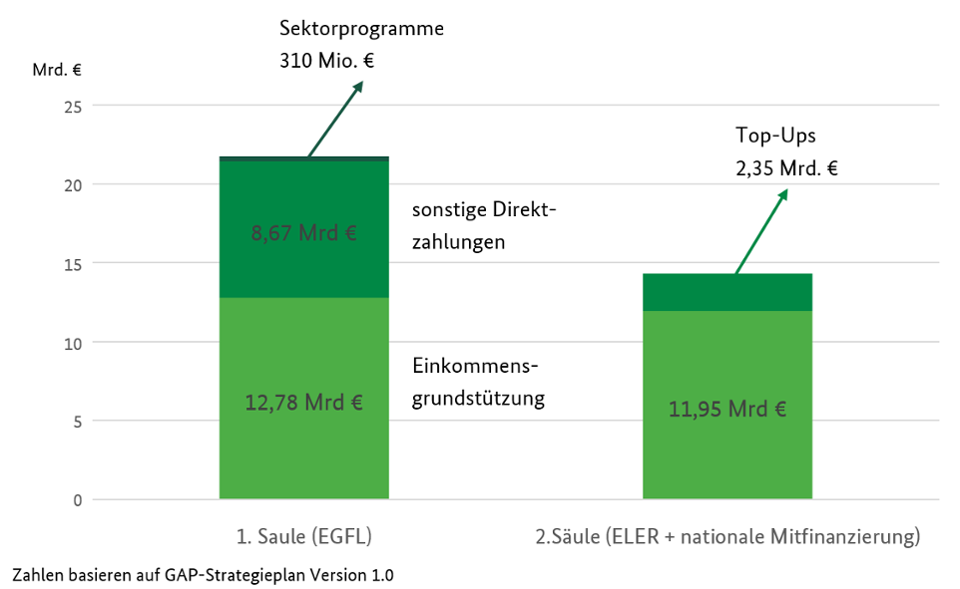 Darstellung der Finanzen zur Förderung in der 1. und 2. Säule der GAP als Säulendiagramm Darstellung der Finanzen zur Förderung in der 1. und 2. Säule der GAP als Säulendiagramm