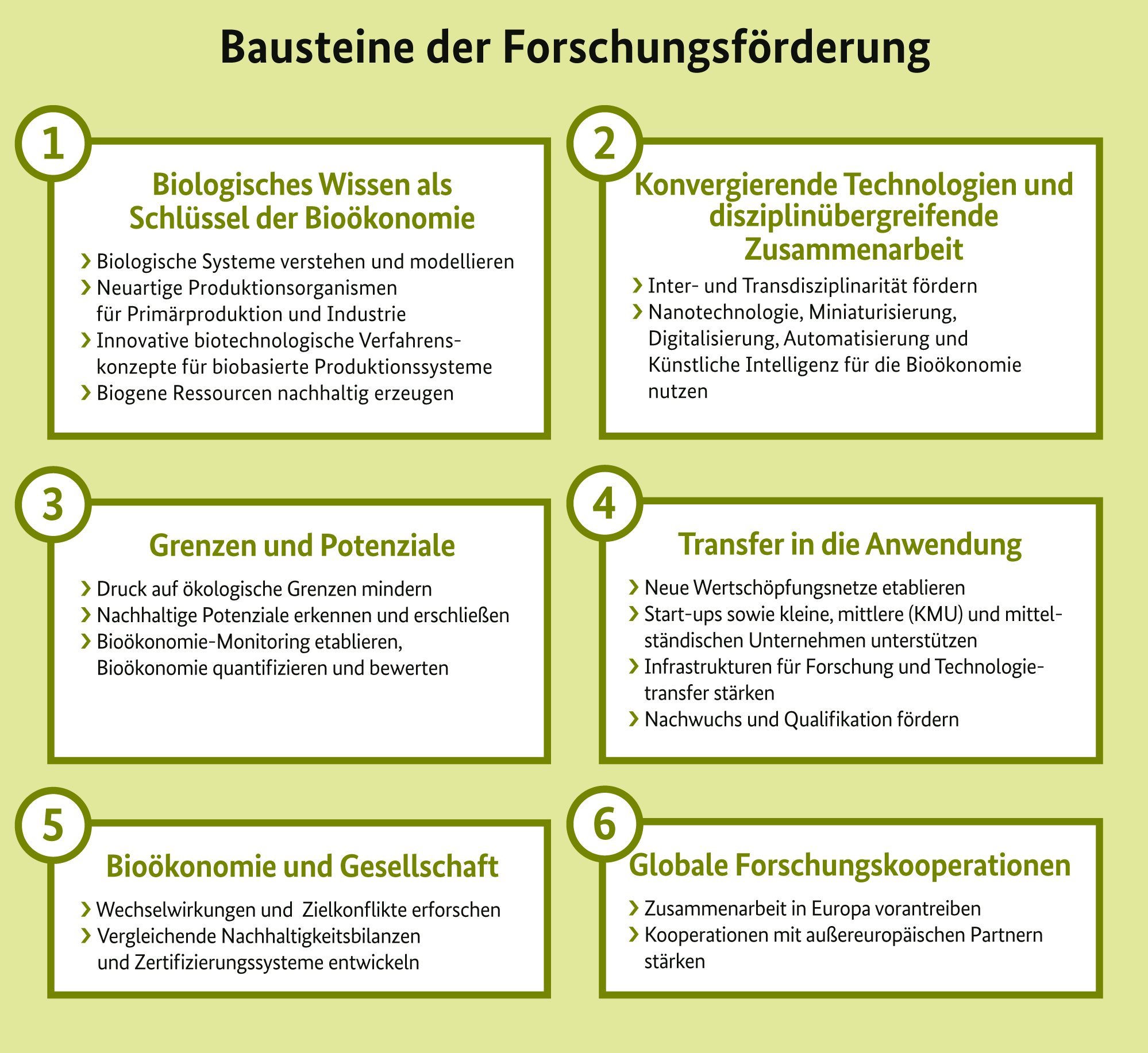 Grafik mit den sechs Bausteinen der Forschungsförderung