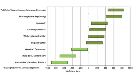 Grafik des Humifizierungskoeffizienten (HÄQ) einzelner Kulturen 