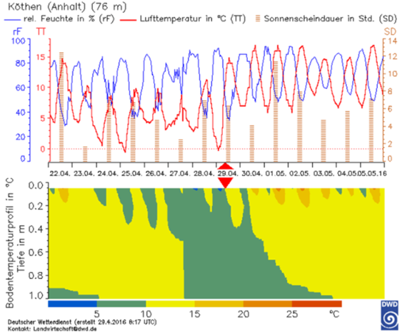 Bodentemperaturprofil in Köthen (Anhalt) Bodentemperaturprofil in Köthen (Anhalt)