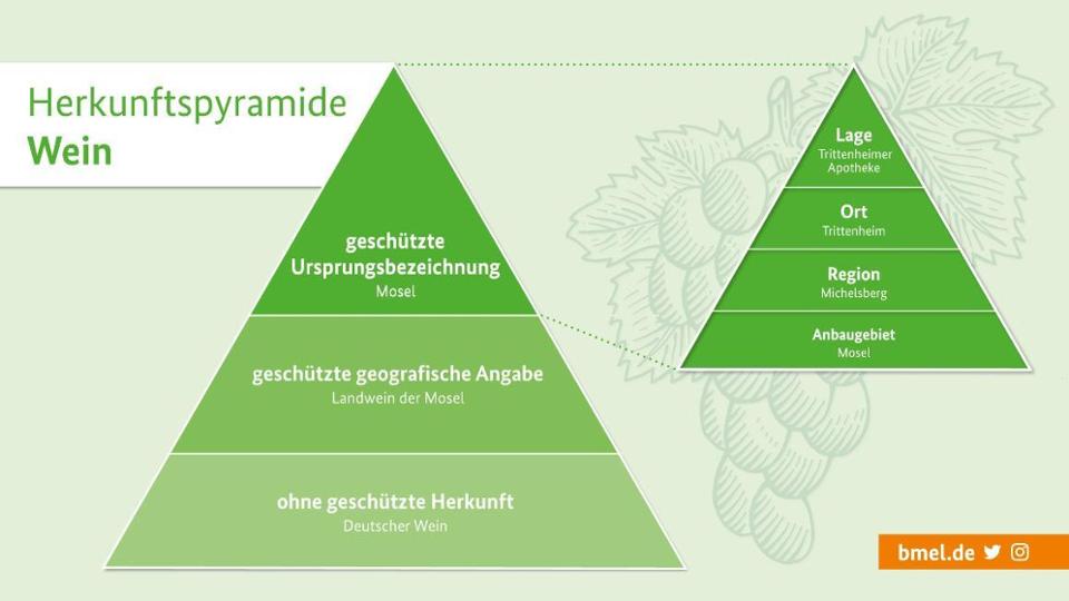 Herkunftsfpyramide Wein: v. oben nach unten: geschützte Ursprungsbezeichnung-Mosel, gesch. geogr. Angabe-Landwein Mosel, ohne geschützte Herkunft-Dt. Wein; 2. Pyramide: Lage-Trittenheimer Apotheke, Ort-Trittenheim, Region-Michelsberg, Anbaugebiet-Mosel.