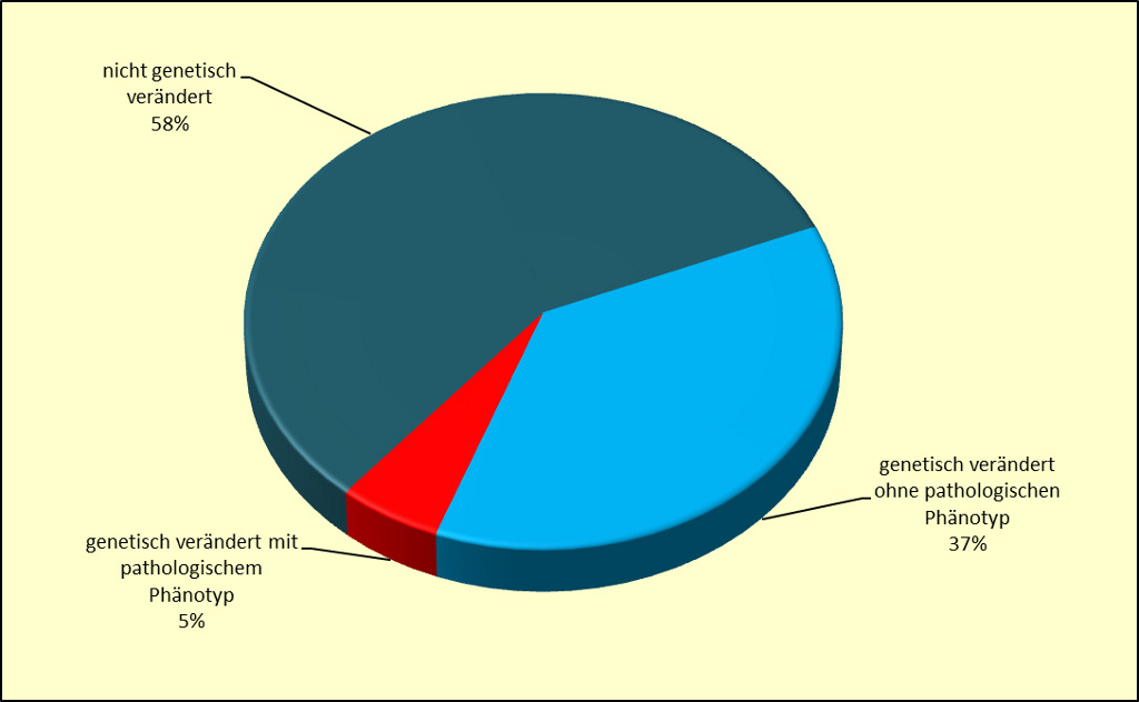 Das Tortendiagramm gibt in Prozentzahlen an, wie viele Tiere genetisch verändert waren und wie viele nicht. Das Tortendiagramm gibt in Prozentzahlen an, wie viele Tiere genetisch verändert waren und wie viele nicht.