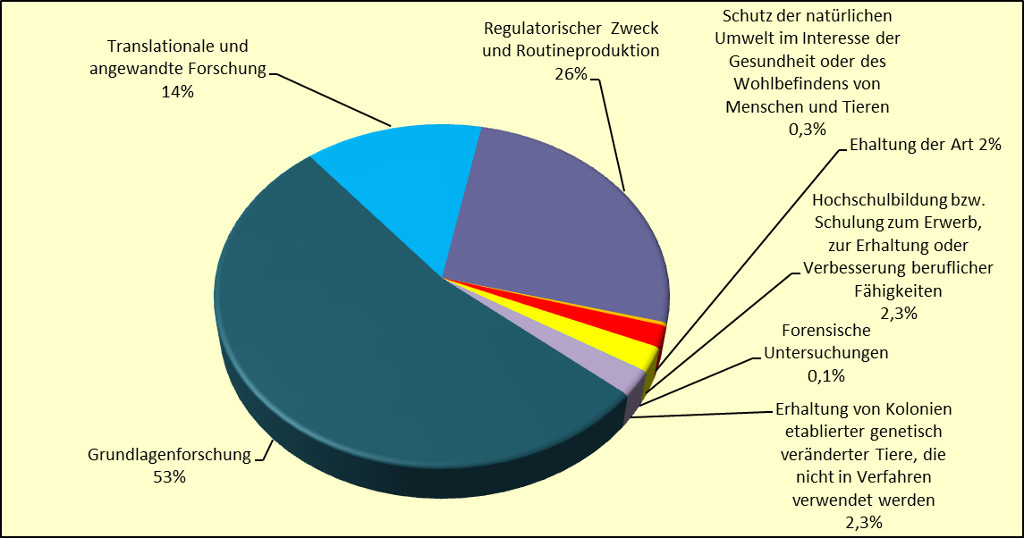 Das Tortendiagramm gibt die verwendeten Tiere nach Versuchszweck in Prozentzahlen an Das Tortendiagramm gibt die verwendeten Tiere nach Versuchszweck in Prozentzahlen an