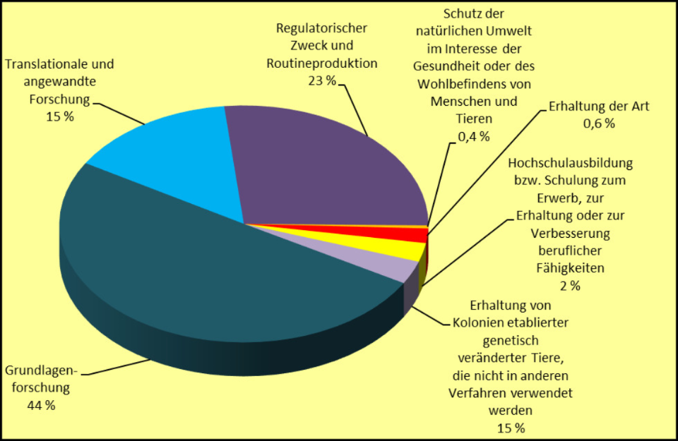 Wissenschaftliche Versuchszwecke 2018 Wissenschaftliche Versuchszwecke 2018