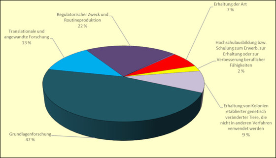 Grundlagenforschung 47 %, Translationale und angewandte Forschung 13 %, Regulatorischer Zweck und Routineproduktion 22 %, Erhaltung der Art 7 %, Hochschulausbildung 2 %, Erhaltung von Kolonien etablierter genetisch veränderter Tiere 9 % Grundlagenforschung 47 %, Translationale und angewandte Forschung 13 %, Regulatorischer Zweck und Routineproduktion 22 %, Erhaltung der Art 7 %, Hochschulausbildung 2 %, Erhaltung von Kolonien etablierter genetisch veränderter Tiere 9 %