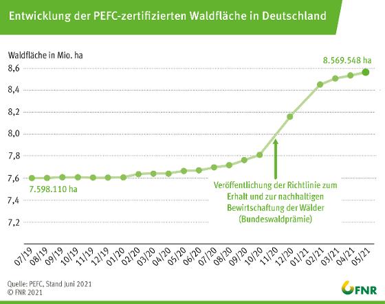 Grafik zur Entwicklung der PEFC-zertifizierten Waldfläche in Deutschland Grafik zur Entwicklung der PEFC-zertifizierten Waldfläche in Deutschland