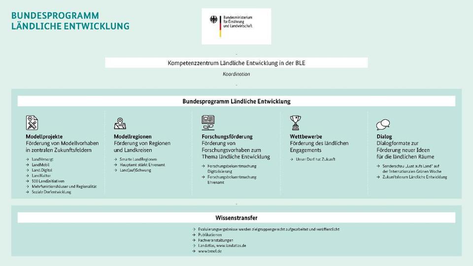 Infografik zum Bundesprogramm Ländliche Entwicklung Infografik zum Bundesprogramm Ländliche Entwicklung